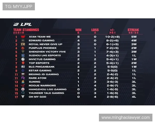 大师赛积分榜更新WE战队以51分稳居第一名 大师赛积分榜更新WE战队以51分稳居第一名